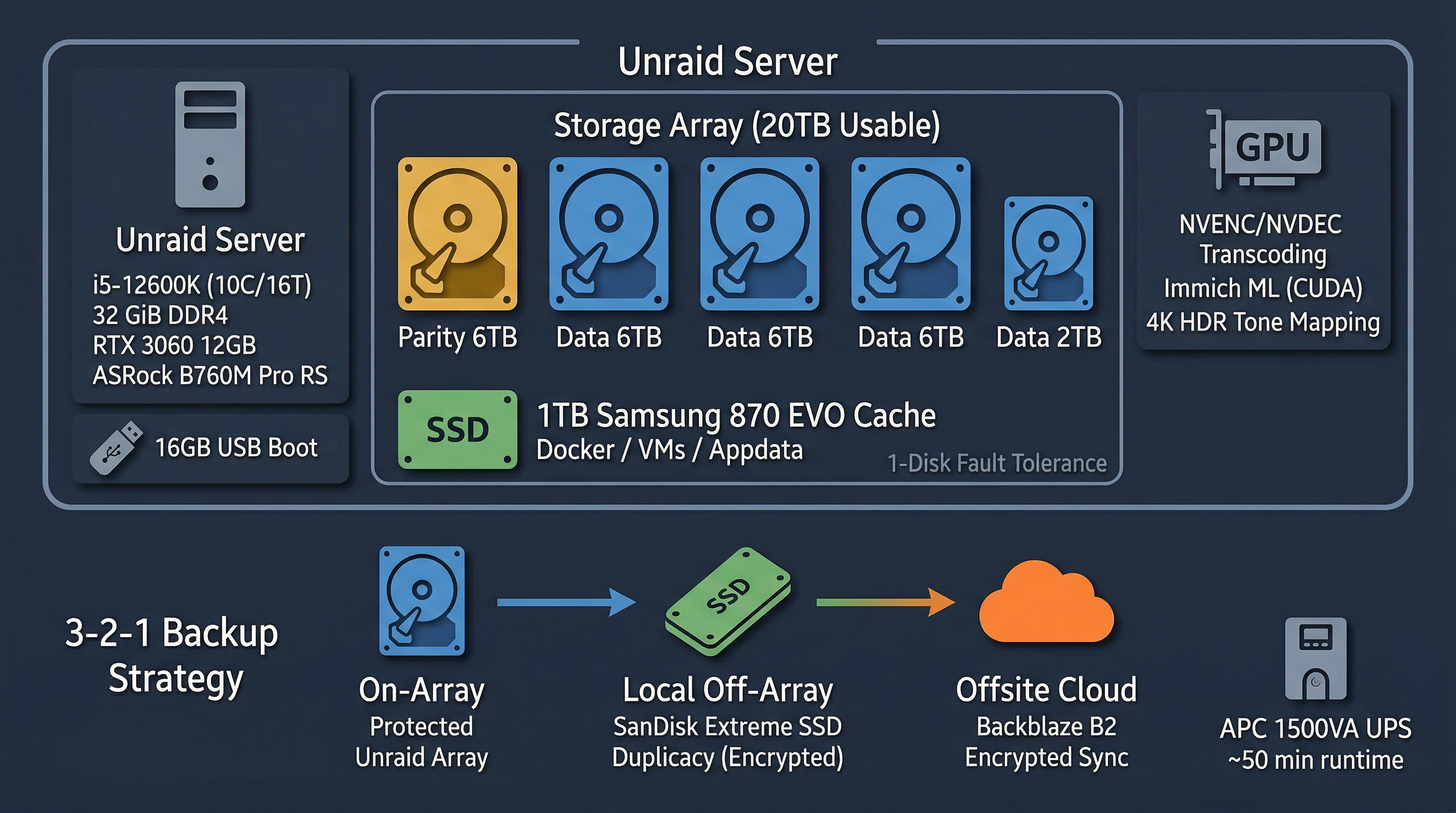Hardware and storage diagram
