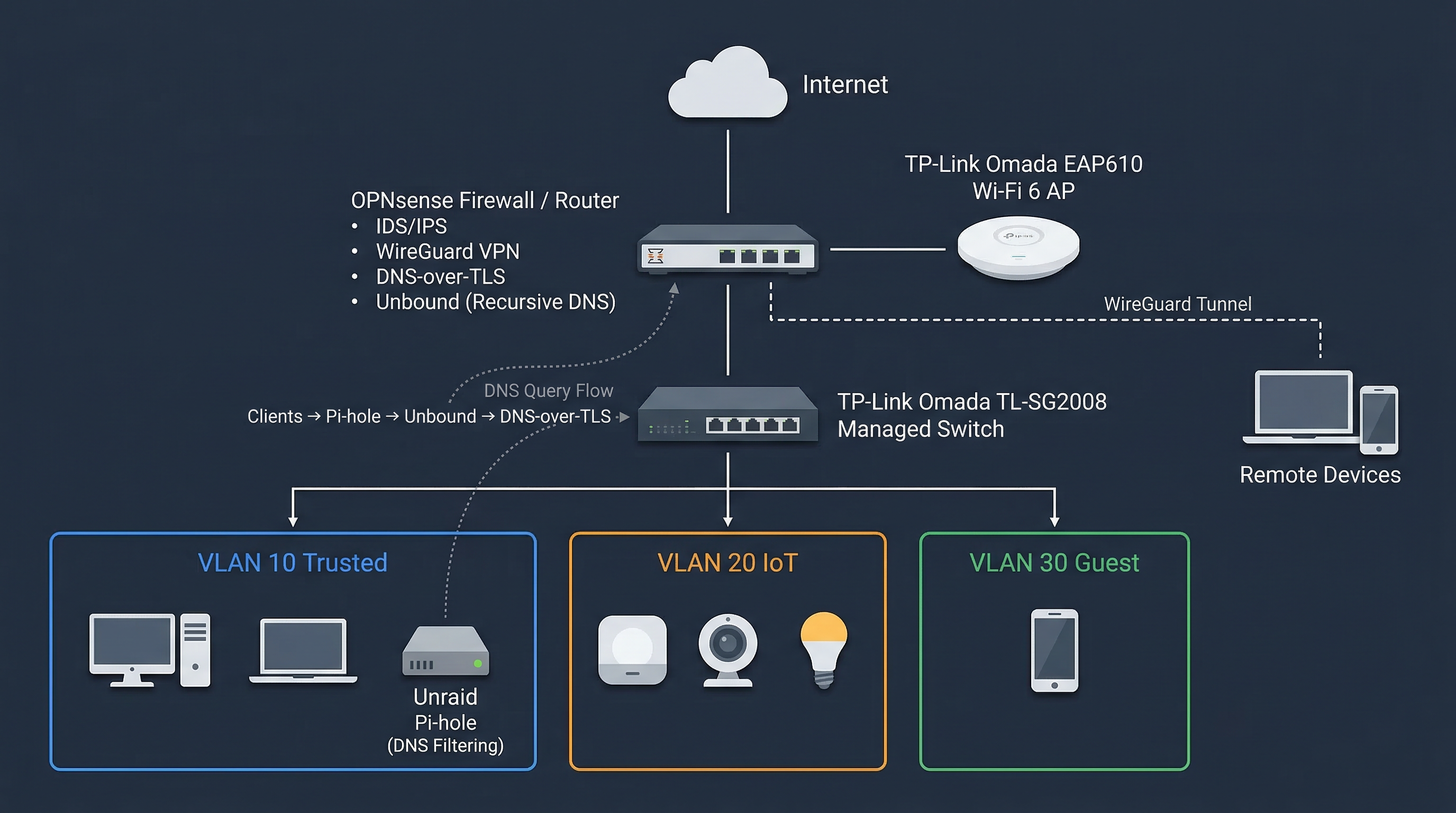 Network topology diagram